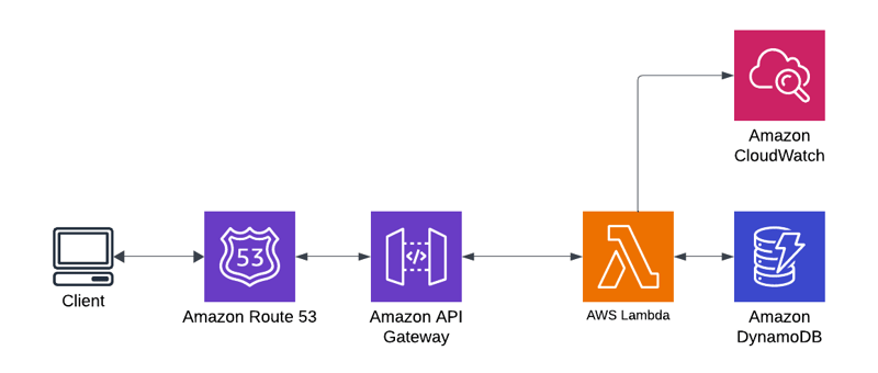 DynamoDB API