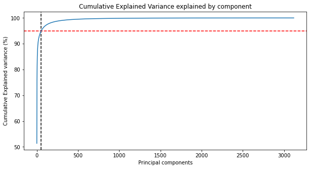 The Magic of Principal Component Analysis through Image Compression