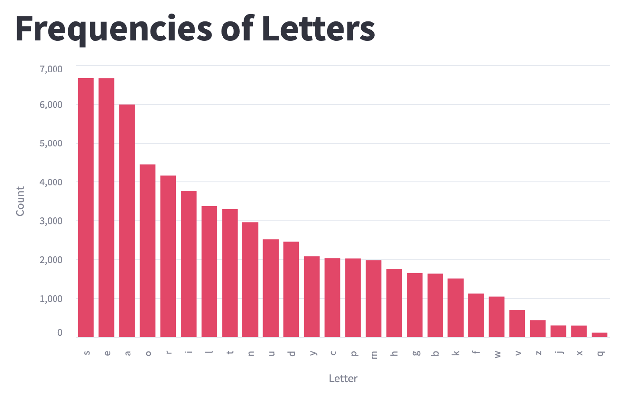 Cheating at Wordle? A Python and Streamlit Based Solver